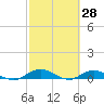 I-295 Bridge tide chart for Saturday, February 28, 2026