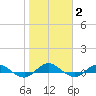 I-295 Bridge tide chart for Monday, February 2, 2026