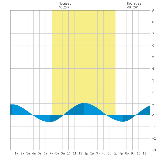 I-295 Bridge tide chart for Tuesday, February 3, 2026