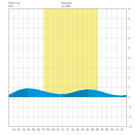 I-295 Bridge tide chart for Sunday, February 8, 2026