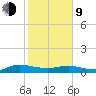 I-295 Bridge tide chart for Monday, February 9, 2026