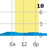 I-295 Bridge tide chart for Tuesday, March 10, 2026