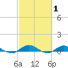 I-295 Bridge tide chart for Sunday, March 1, 2026