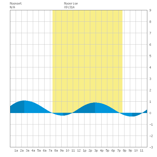 I-295 Bridge tide chart for Sunday, March 22, 2026