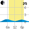I-295 Bridge tide chart for Wednesday, March 25, 2026