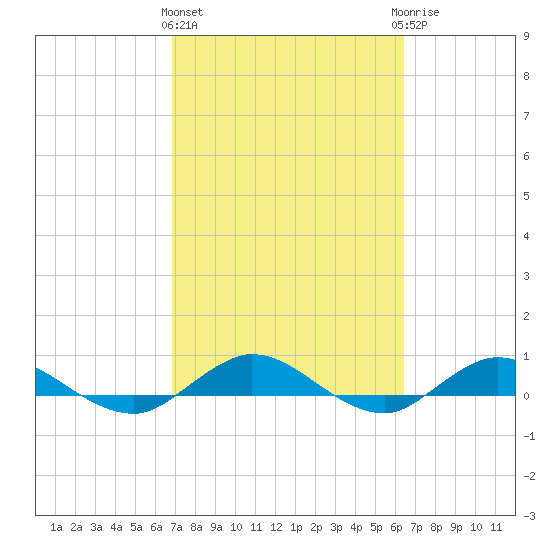 I-295 Bridge tide chart for Monday, March 2, 2026