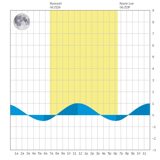 I-295 Bridge tide chart for Tuesday, March 3, 2026