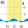 I-295 Bridge tide chart for Tuesday, March 3, 2026