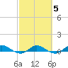 I-295 Bridge tide chart for Thursday, March 5, 2026