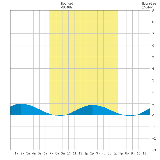 I-295 Bridge tide chart for Saturday, March 7, 2026