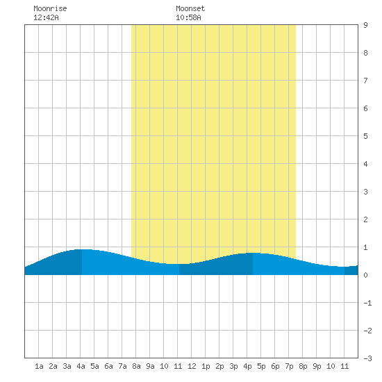 I-295 Bridge tide chart for Monday, March 9, 2026