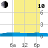 I-295 Bridge tide chart for Friday, April 10, 2026