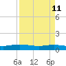 I-295 Bridge tide chart for Saturday, April 11, 2026