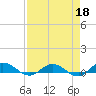 I-295 Bridge tide chart for Saturday, April 18, 2026