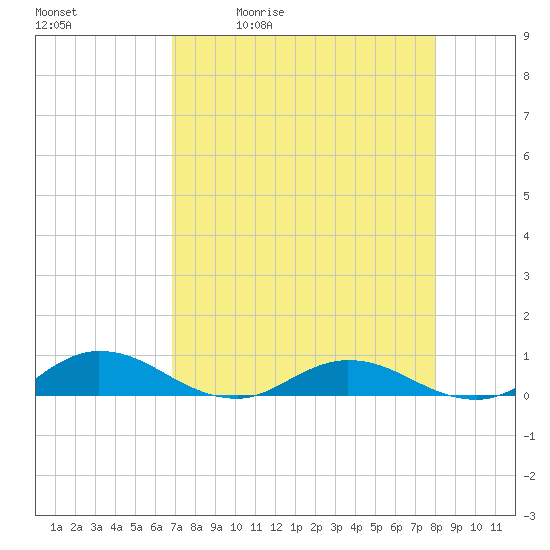 I-295 Bridge tide chart for Tuesday, April 21, 2026