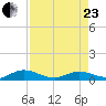 I-295 Bridge tide chart for Thursday, April 23, 2026