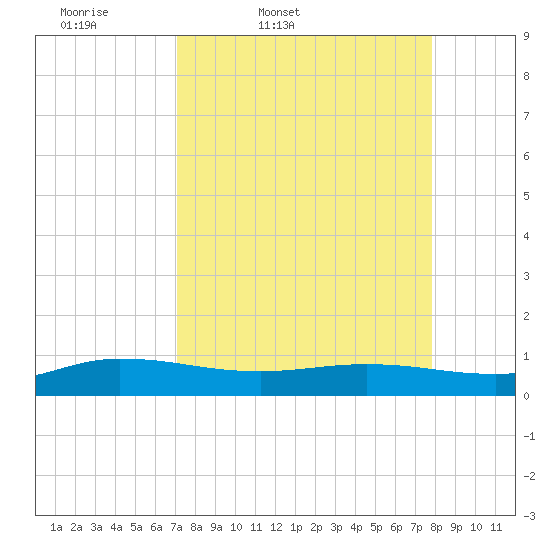 I-295 Bridge tide chart for Wednesday, April 8, 2026