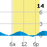 I-295 Bridge tide chart for Thursday, May 14, 2026