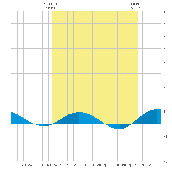 I-295 Bridge tide chart for Friday, May 15, 2026