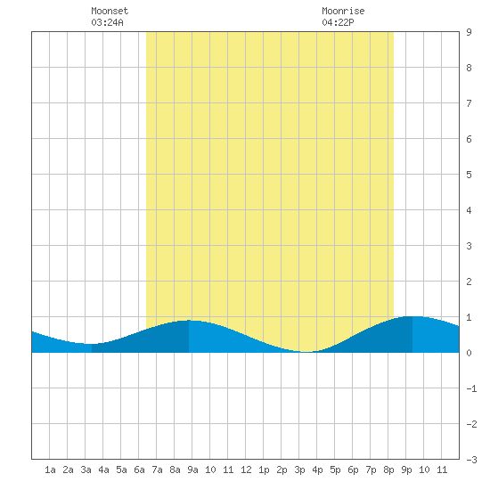I-295 Bridge tide chart for Tuesday, May 26, 2026