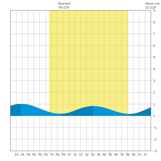 I-295 Bridge tide chart for Monday, May 4, 2026