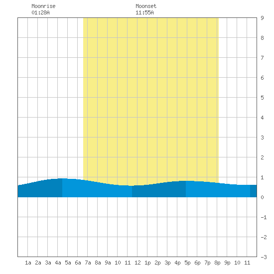 I-295 Bridge tide chart for Friday, May 8, 2026
