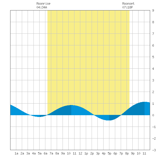 I-295 Bridge tide chart for Saturday, June 13, 2026