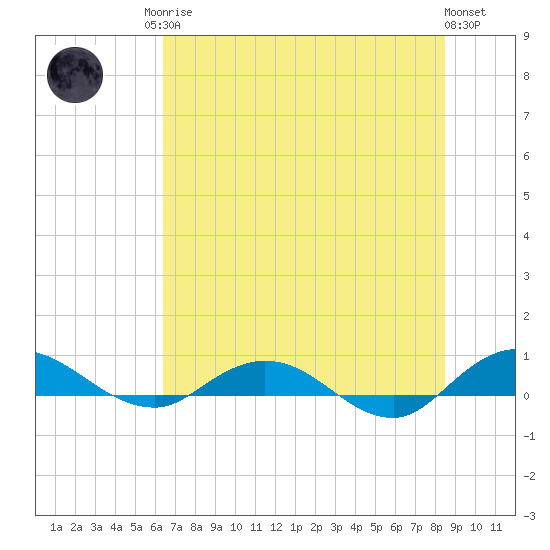 I-295 Bridge tide chart for Sunday, June 14, 2026