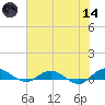 I-295 Bridge tide chart for Sunday, June 14, 2026