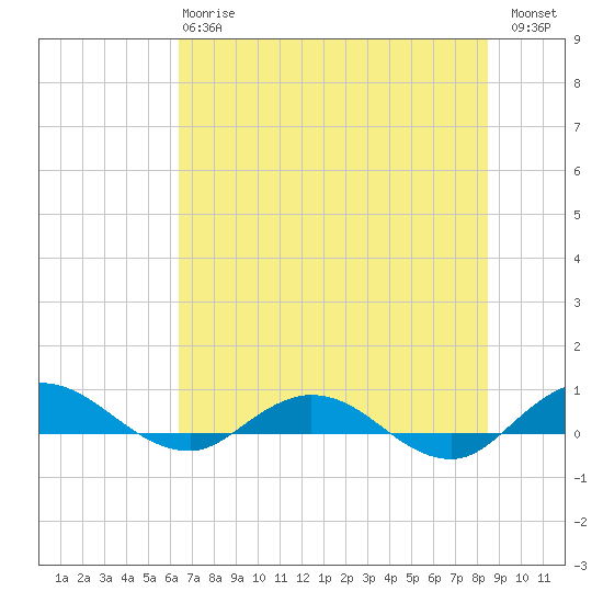 I-295 Bridge tide chart for Monday, June 15, 2026