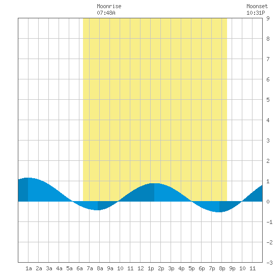 I-295 Bridge tide chart for Tuesday, June 16, 2026