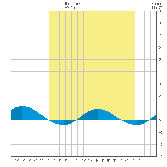 I-295 Bridge tide chart for Wednesday, June 17, 2026