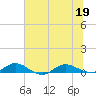 I-295 Bridge tide chart for Friday, June 19, 2026