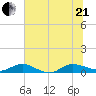 I-295 Bridge tide chart for Sunday, June 21, 2026