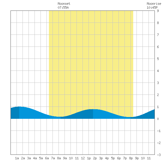 I-295 Bridge tide chart for Tuesday, June 2, 2026