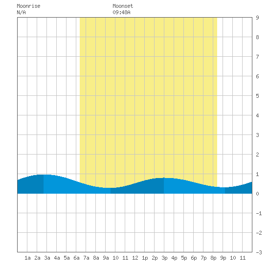 I-295 Bridge tide chart for Thursday, June 4, 2026