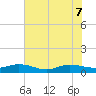 I-295 Bridge tide chart for Sunday, June 7, 2026