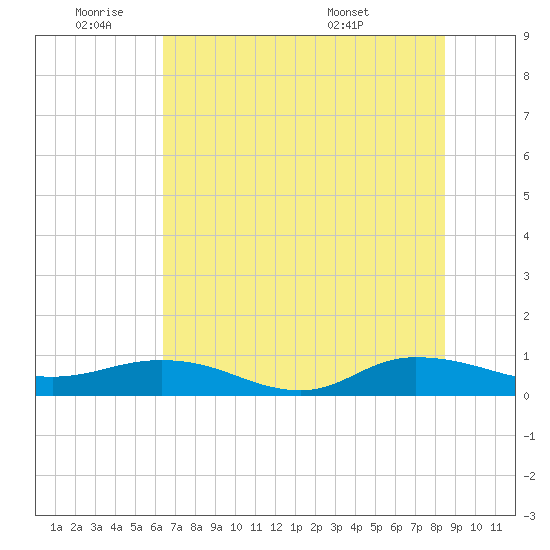 I-295 Bridge tide chart for Tuesday, June 9, 2026