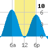 I-526 bridge tide chart for Sunday, January 10, 2021