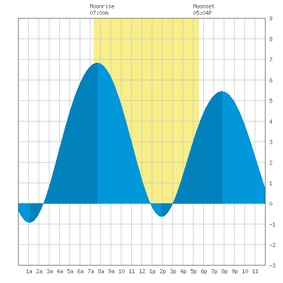I-526 bridge tide chart for Tuesday, January 12, 2021