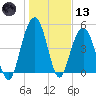 I-526 bridge tide chart for Wednesday, January 13, 2021