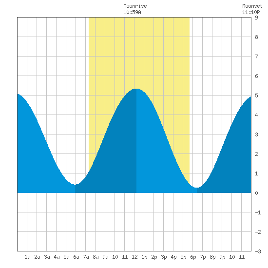 I-526 bridge tide chart for Monday, January 18, 2021