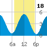 I-526 bridge tide chart for Monday, January 18, 2021