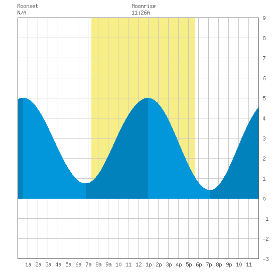 I-526 bridge tide chart for Tuesday, January 19, 2021