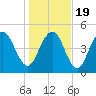 I-526 bridge tide chart for Tuesday, January 19, 2021