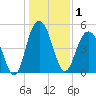 I-526 bridge tide chart for Friday, January 1, 2021