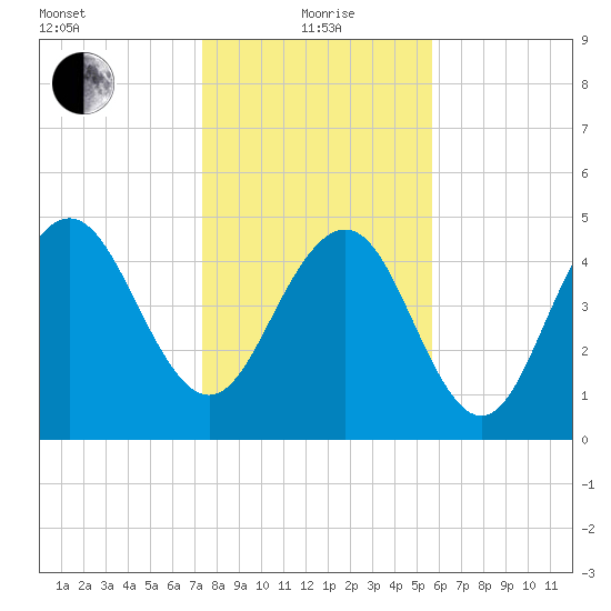 I-526 bridge tide chart for Wednesday, January 20, 2021