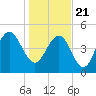 I-526 bridge tide chart for Thursday, January 21, 2021
