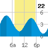 I-526 bridge tide chart for Friday, January 22, 2021
