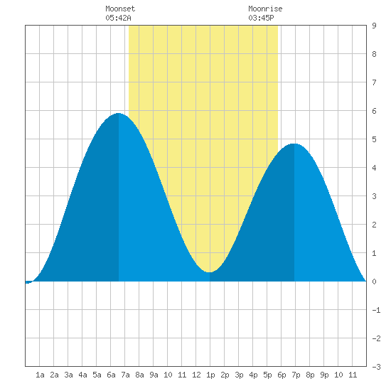 I-526 bridge tide chart for Tuesday, January 26, 2021